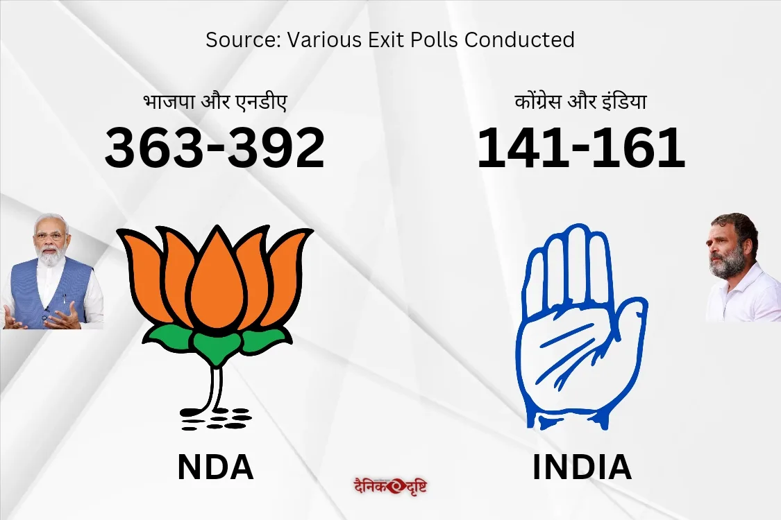 2024 के भारतीय आम चुनावों के एक्जिट पोल आये: भाजपा एनडीए को बहुमत